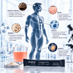 Vivana Collagen Pro supplement tube shown on a reflective surface with a glass of pink liquid and powder, surrounded by informational callouts about hair, nails, skin, cells, bones, and joints, with a blue wireframe male figure in the background.