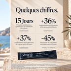 A promotional infographic in French for Vivana Collagen Pro, featuring clinical results with text blocks and a black product tube on a stone surface in front of a blurred outdoor background.