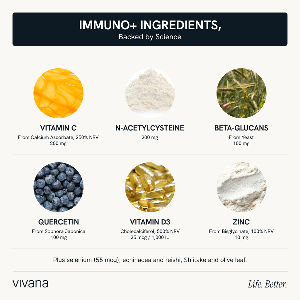 An informational graphic for Vivana's Immuno+ ingredients, showing six circular product close-ups with text labels: Vitamin C, N-Acetylcysteine, Beta-Glucans, Quercetin, Vitamin D3, and Zinc. The top reads 'IMMUNO+ INGREDIENTS, Backed by Science' and the bottom shows the brand 'vivana' with 'Life.
