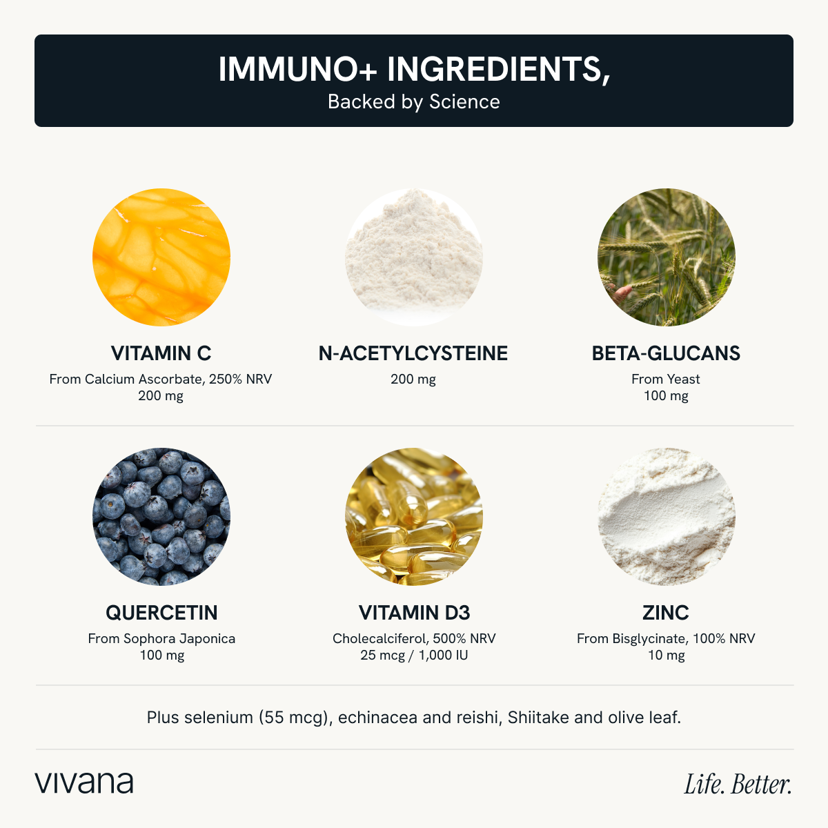 An informational graphic for Vivana's Immuno+ ingredients, showing six circular product close-ups with text labels: Vitamin C, N-Acetylcysteine, Beta-Glucans, Quercetin, Vitamin D3, and Zinc. The top reads 'IMMUNO+ INGREDIENTS, Backed by Science' and the bottom shows the brand 'vivana' with 'Life.