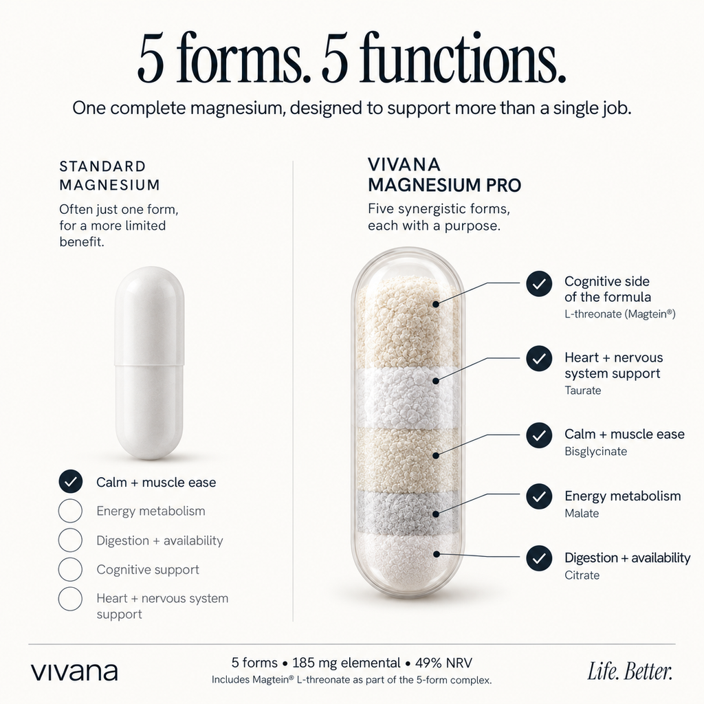 An infographic comparing standard and Vivana Magnesium Pro capsules, showing a single white capsule labeled 'Standard Magnesium' on the left and a three-layered white capsule labeled 'Vivana Magnesium Pro' on the right with callouts for cognitive, heart+nervous, calm, energy metabolism, and digestion support.
