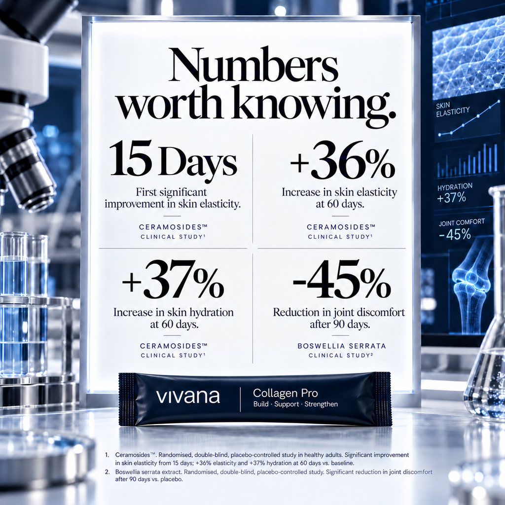 A promotional infographic card titled 'Numbers worth knowing.' with four benefit tiles about skin elasticity, hydration, and joint comfort, set against a laboratory-style background with glassware and a Vivana Collagen Pro packet in front.