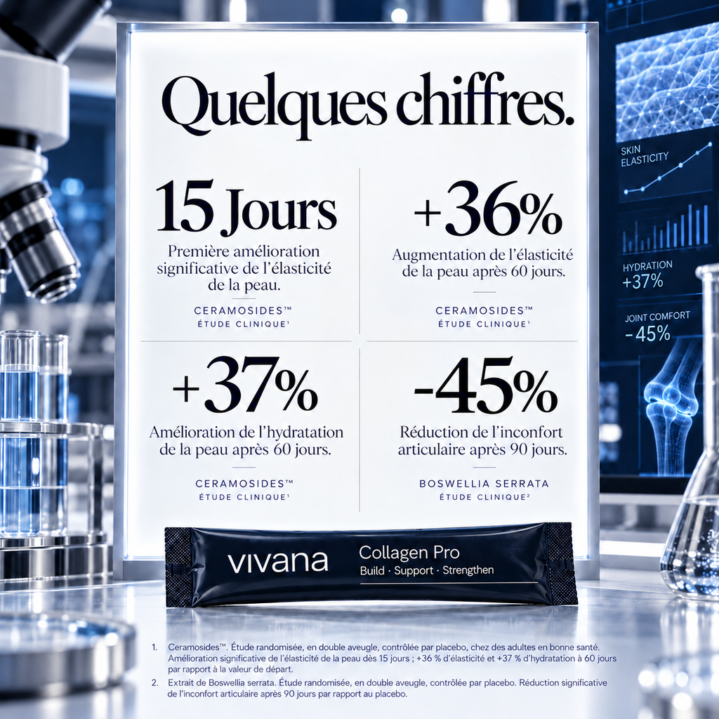 A promotional infographic for Vivana Collagen Pro skincare, featuring a central white card with French results statistics and a black sachet of the product at the bottom. The background shows blue-toned scientific and medical imagery, including a human skeleton and fluid droplets.