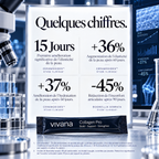 A promotional infographic for Vivana Collagen Pro skincare, featuring a central white card with French results statistics and a black sachet of the product at the bottom. The background shows blue-toned scientific and medical imagery, including a human skeleton and fluid droplets.