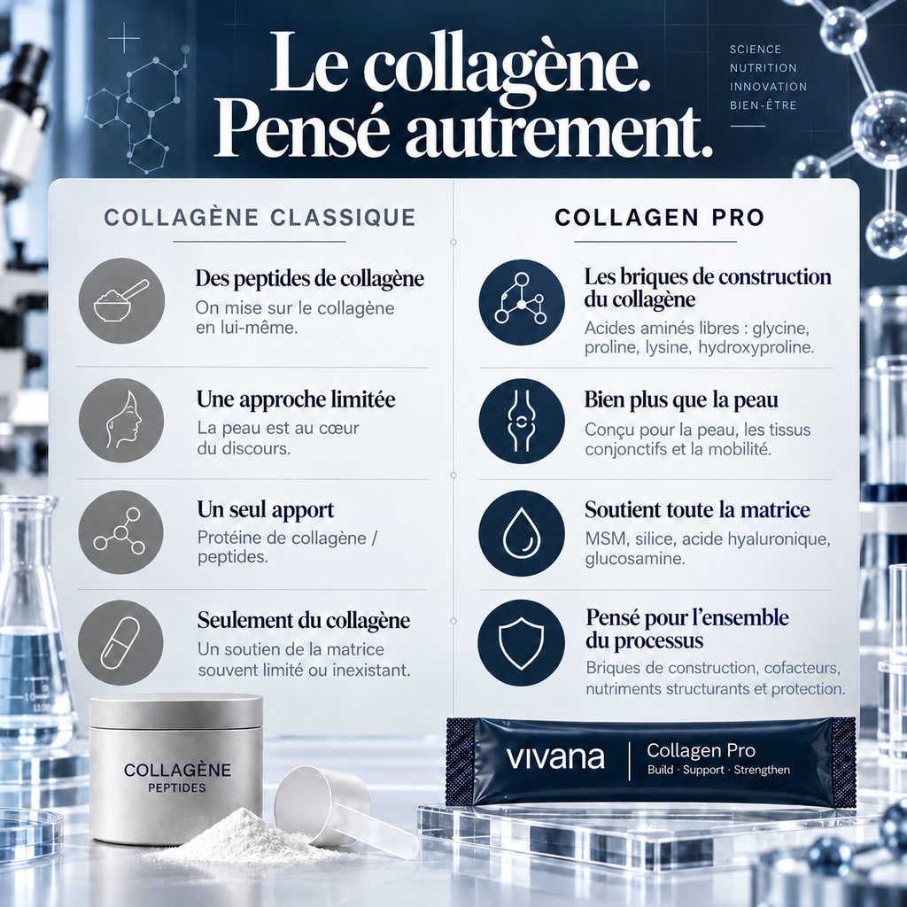 Collagen supplement marketing graphic in French for Vivana Collagen Pro, showing a white bottle and a black box on a blue icy studio background with text comparing classic collagen to collagen pro.