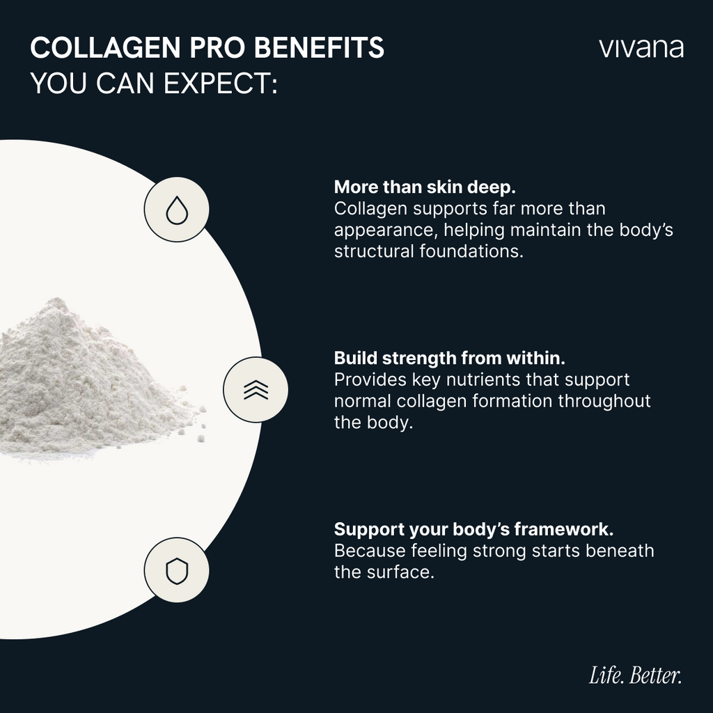 Promotional graphic for vivana Magnesium Pro benefits, showing white capsules on a white circular shape against a dark navy background with text describing sleep, muscle, and nervous system support. Unique collagen booster formula by Vivana. Life. Better. 