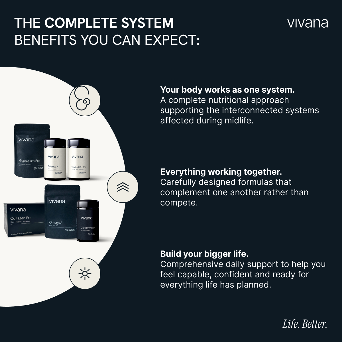 Promotional graphic for vivana supplements titled 'THE COMPLETE SYSTEM BENEFITS YOU CAN EXPECT:' on a dark navy background with a white circular inset showing product bottles and boxes.