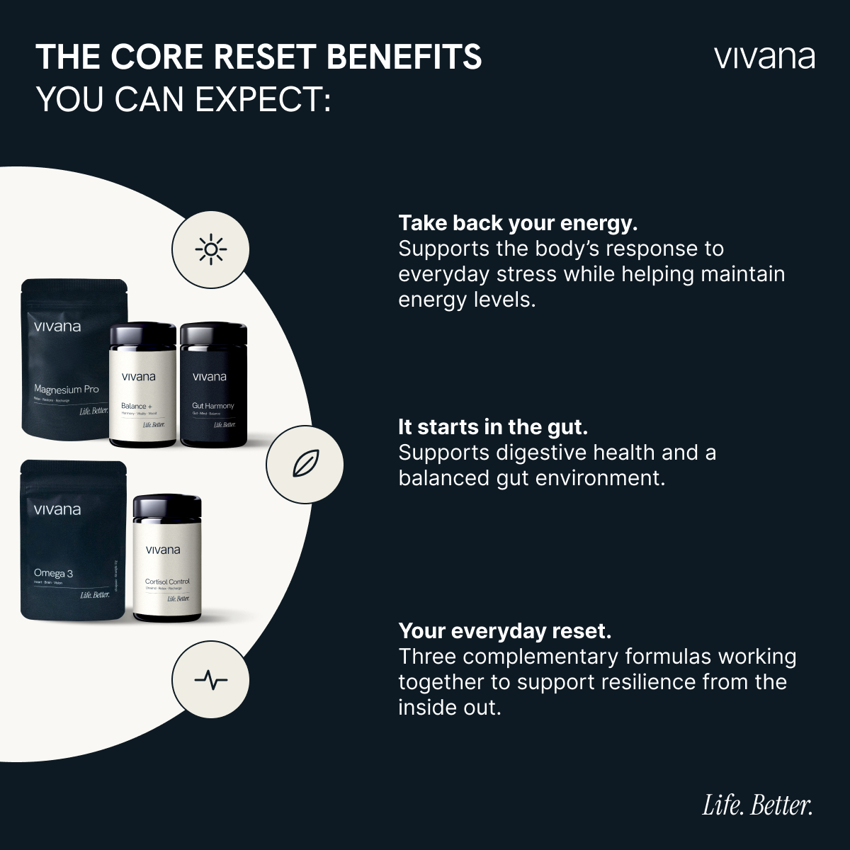 Promotional graphic for viviana core reset benefits on a dark navy background, showing several supplement containers and pouches grouped inside a white circular shape with icons and benefit text.