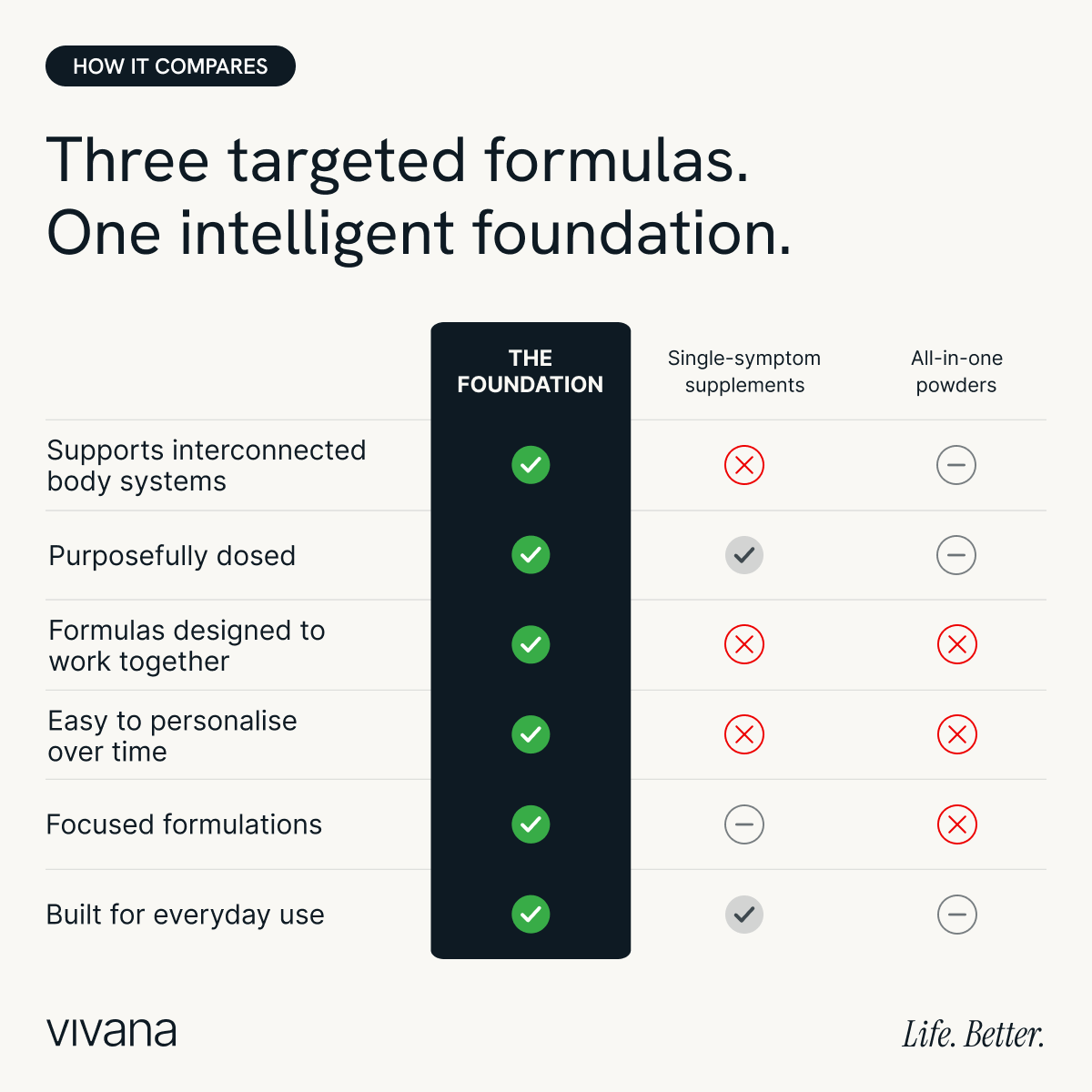 A comparison infographic for Vivana formulas, titled 'Three targeted formulas. One intelligent foundation.
