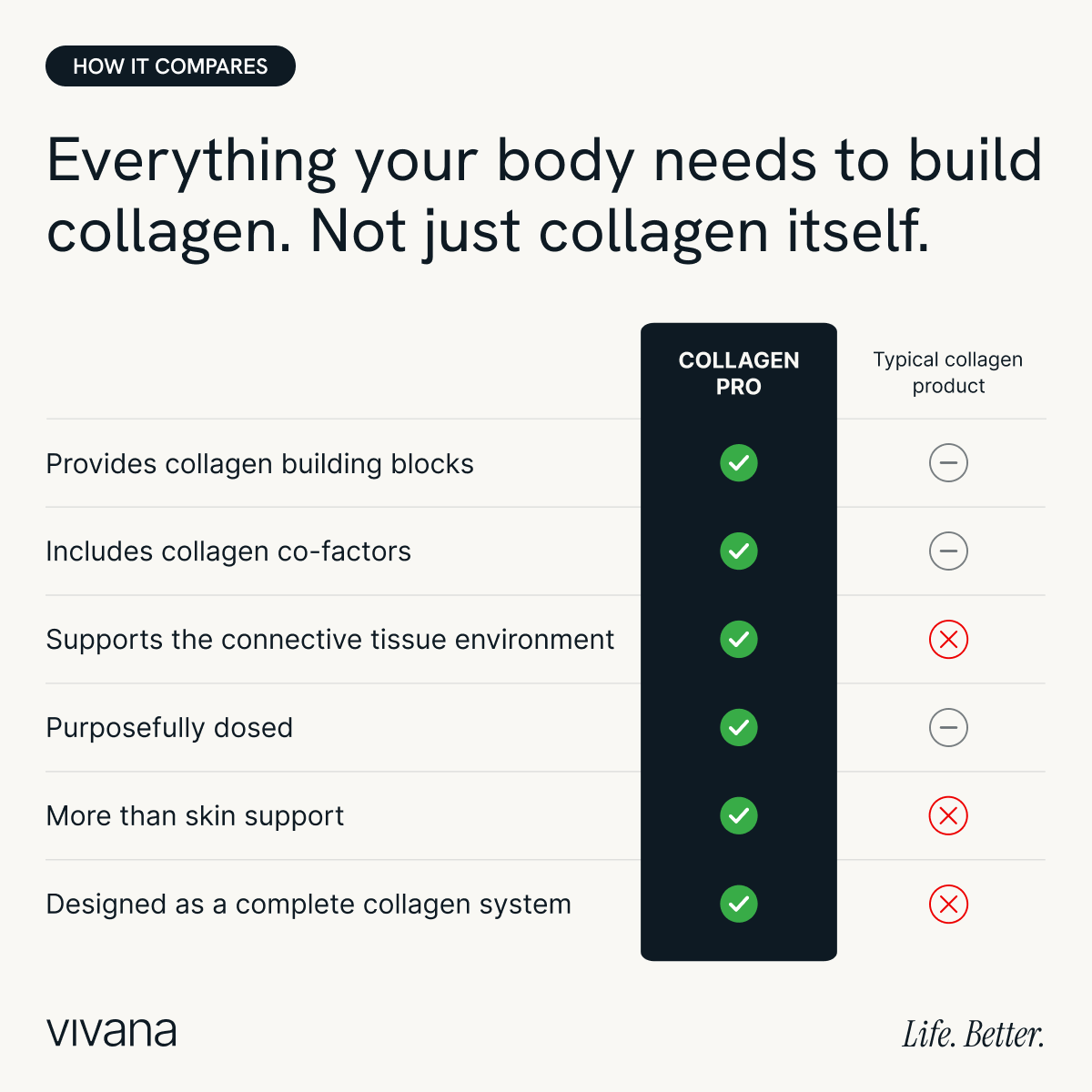 A comparison infographic for collagen supplements by Vivana. It features a vertical comparison table labeled 'COLLAGEN PRO' versus 'Typical collagen product' highlighting key benefits such as providing collagen building blocks, including collagen co-factors, supporting the connective tissue environment, purposeful dosing, and being a complete collagen system.