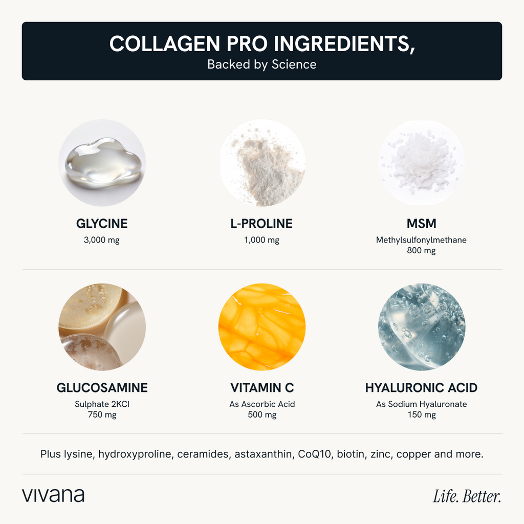 An informational graphic titled 'COLLAGEN PRO INGREDIENTS, Backed by Science' showing six supplement components with labels and dosages: Glycine 3,000 mg, L-Proline 1,000 mg, MSM 800 mg, Glucosamine 750 mg, Vitamin C 500 mg, and Hyaluronic Acid 150 mg. The Vivana brand name appears at the bottom.