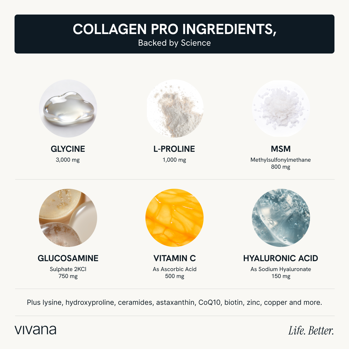 An informational graphic titled 'COLLAGEN PRO INGREDIENTS, Backed by Science' showing six supplement components with labels and dosages: Glycine 3,000 mg, L-Proline 1,000 mg, MSM 800 mg, Glucosamine 750 mg, Vitamin C 500 mg, and Hyaluronic Acid 150 mg. The Vivana brand name appears at the bottom.