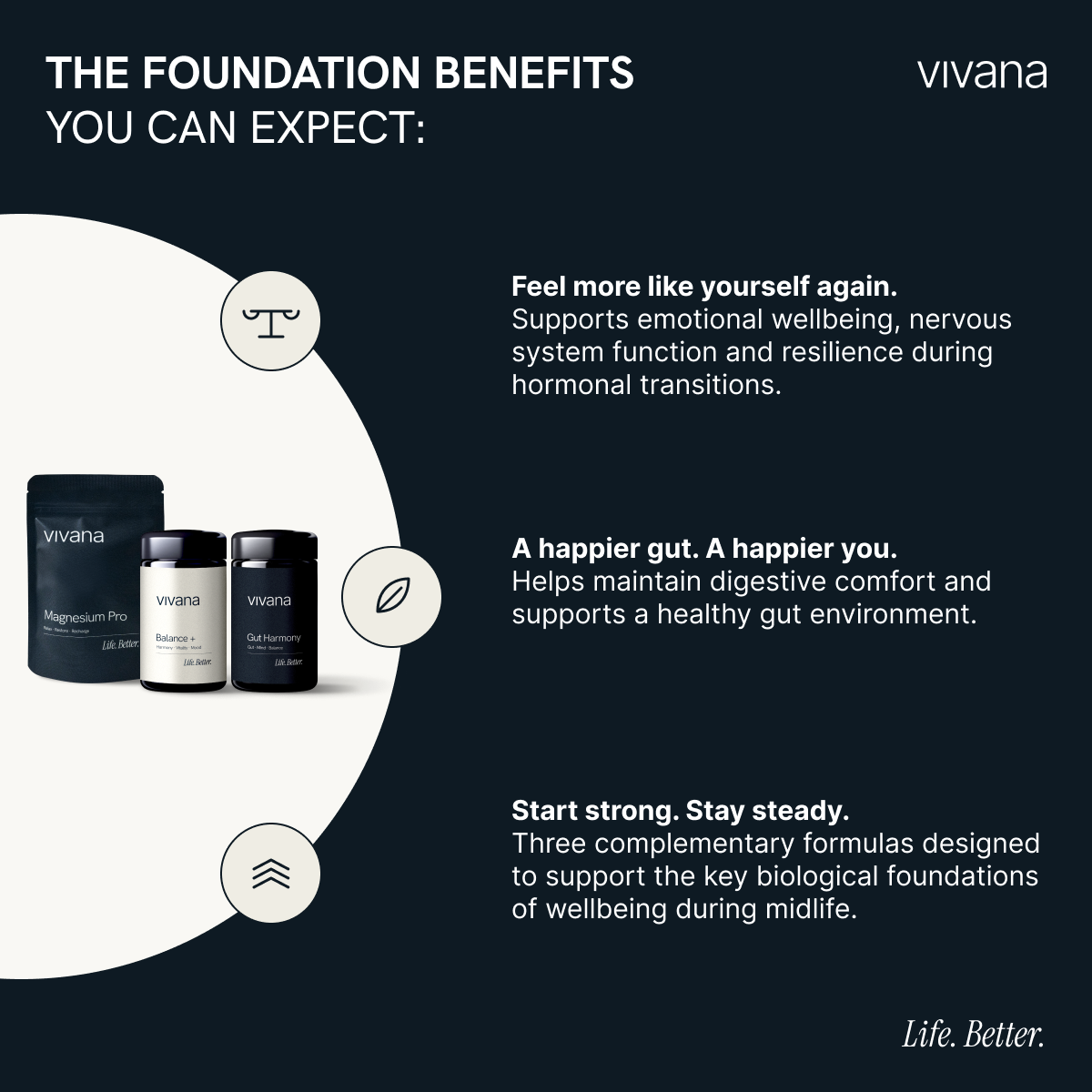 Promotional graphic for vivana supplements titled 'THE FOUNDATION BENEFITS YOU CAN EXPECT:' on a dark navy background. It includes three product containers on the left inside a large white oval and three benefit statements on the right with simple icons.