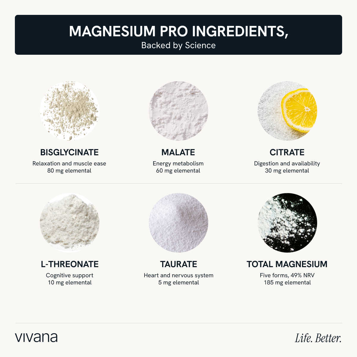 An infographic titled 'MAGNESIUM PRO INGREDIENTS, Backed by Science' on a light beige background. It displays six labeled powder and supplement visuals: Bisglycinate, Malate, Citrate, L-Threonate, Taurate, and Total Magnesium, with descriptions of benefits and mg elemental values. Magtein