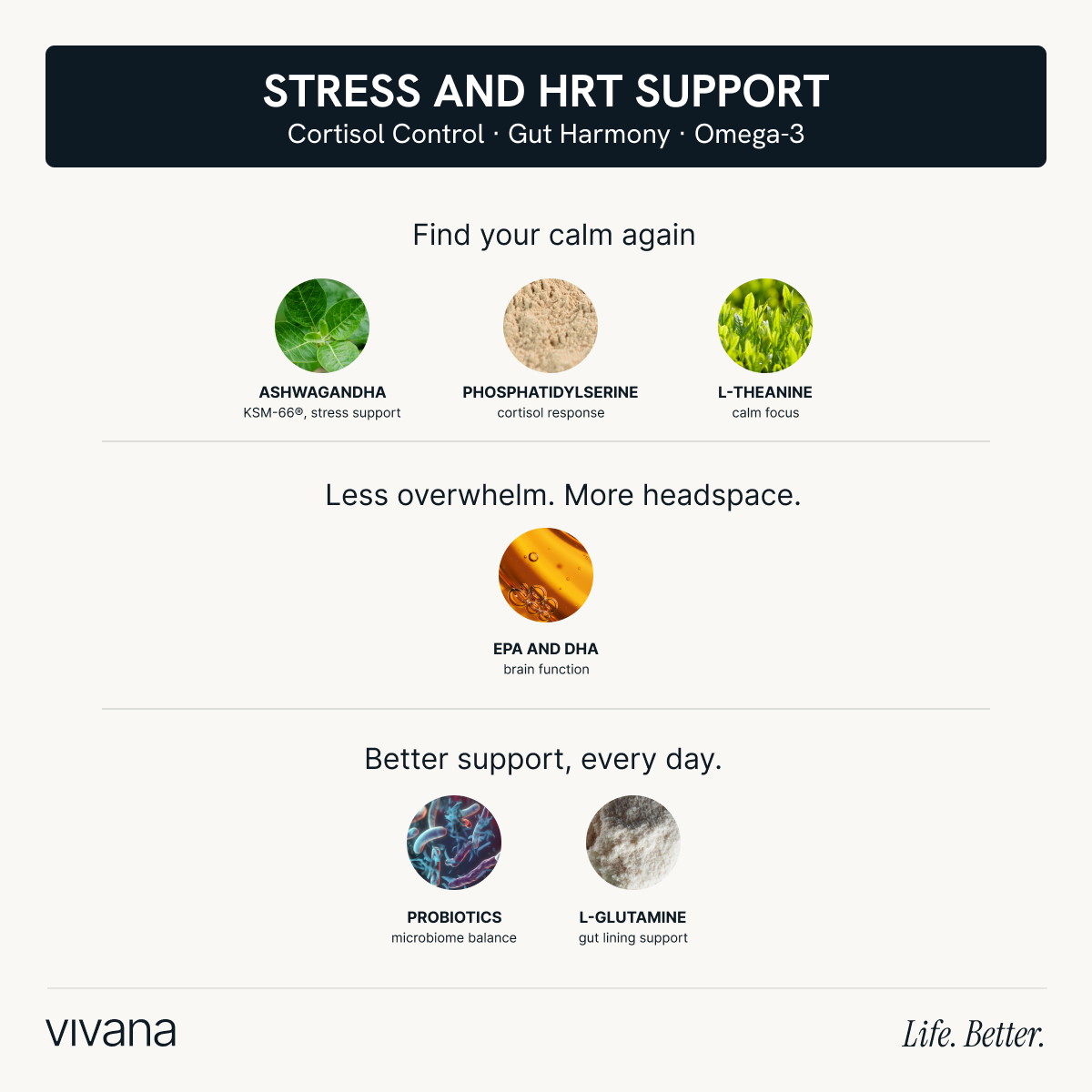 An informational graphic for Vivana Stress and HRT Support, featuring text about cortisol control, gut harmony, and omega-3 support alongside circular product imagery for Ashwagandha, Phosphatidylserine, L-Theanine, EPA and DHA, Probiotics, and L-Glutamine.
