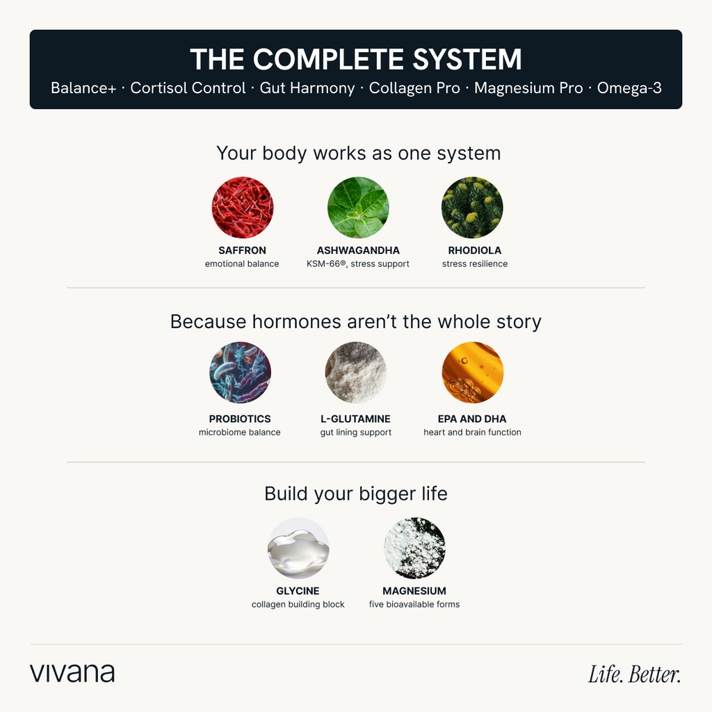 An informational graphic titled 'THE COMPLETE SYSTEM' from vivana, outlining a holistic approach to health and wellness. It features circular illustrations of various supplement ingredients like saffron, ashwagandha, rhodiola, probiotics, L-glutamine, EPA and DHA, glycine, and magnesium, with text explaining their benefits in a system-based framework.
